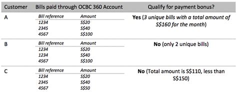 The ocbc 360 account requires you to meet certain deposit and spending conditions to get the best interest rate, although its requirements are lower than other similar savings accounts, such as the standard chartered privilege$aver or the hong leong bank pay&save account. OCBC 360 Account - OCBC Singapore