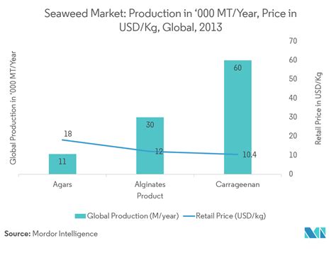 Commercial Seaweed Market Growth Trends Forecast