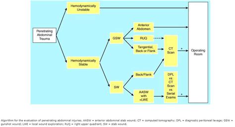 Algorithm For The Evaluation Of Penetrating Abdominal