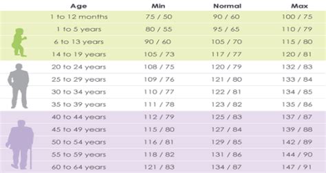 Your Blood Pressure According To Your Age High Low Or Normal