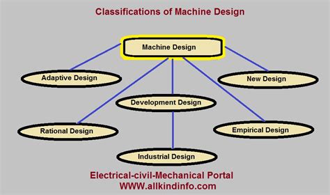 Machine Design And Its Classifications Informational Encyclopedia