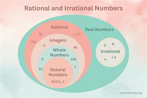 Rational Irrational Numbers Chart