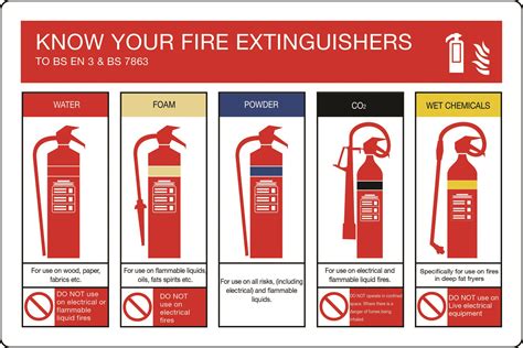 Know Your Fire Extinguisher Sign Stocksigns