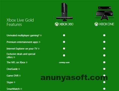 Xbox One Vs Xbox 360 Console Comparison Review Specs And Price Xbox