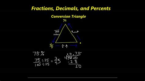 Converting Fractions Decimals And Percents Made Easy Youtube