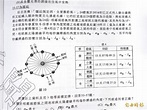 學測自然 物理近5年最簡單 生物鑑別度高 化學難 - 生活 - 自由時報電子報