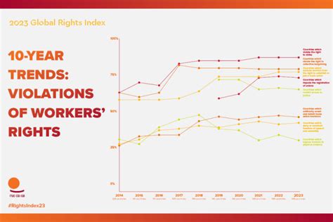 Ten Years Of Workers Rights Under Attack 2023 Ituc Global Rights