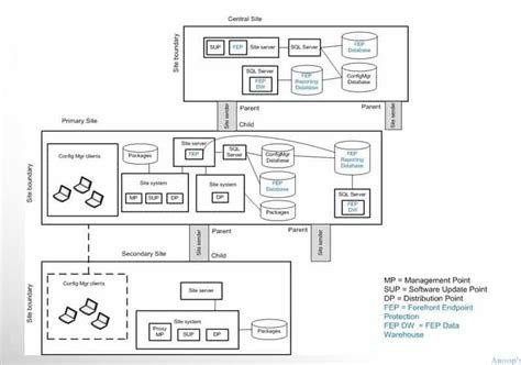 Sccm Architecture Diagrams Decision Making Guide Configmgr How To