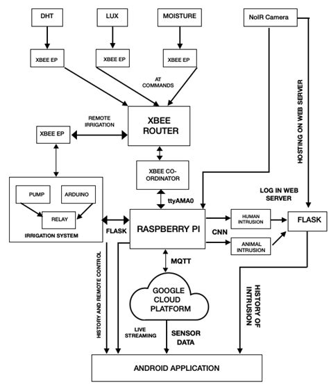 System Architecture Diagram Download Scientific Diagram