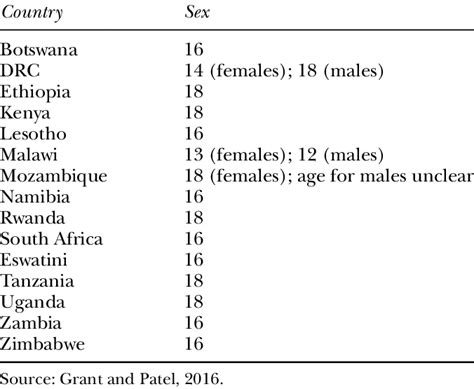 Ages Of Consent To Sex In Selected Esa Countries Download Scientific