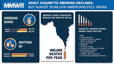 Current Cigarette Smoking Among Adults — United States 2016 Mmwr