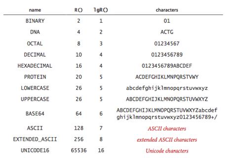 The strcmp() function is used to compare two . Strings