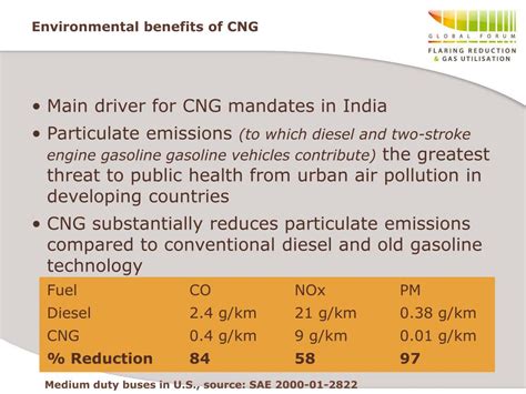 Ppt Development Of Cng Market Using Flared Gas Powerpoint