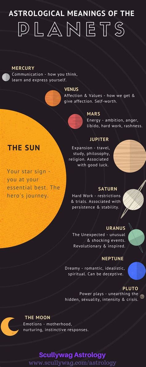 The red coloured mars represents war throughout the ancient civilizations. What the Planets Mean in Astrology | Learn astrology ...