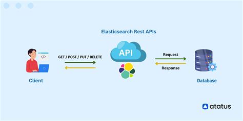 Beginners Guide To Elasticsearch Api Indexing And Searching Data
