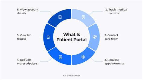 Patient Portal Development In 2024 Essence Functionality And Cost