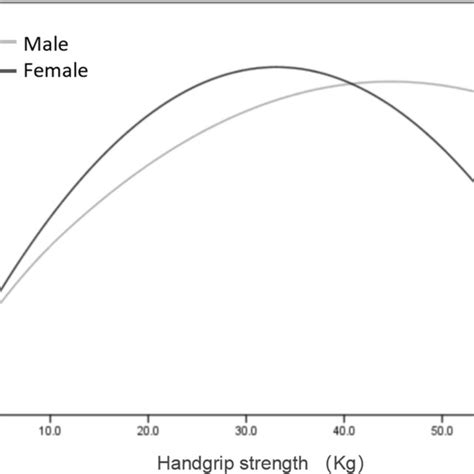 Sex Specific Fitting Curve Of Handgrip Strength And Mmse Download Scientific Diagram