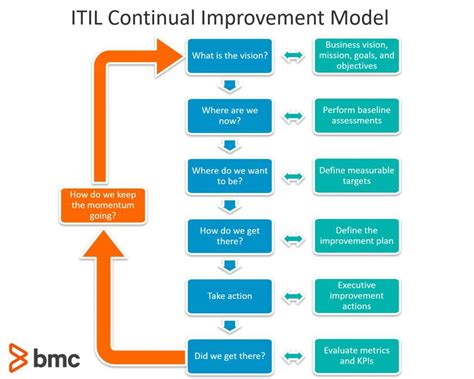 The Risk Management Continuous Improvement Model Includes Quizlet