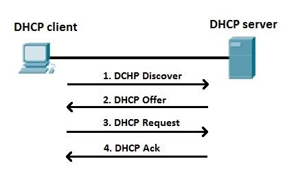 Cara Install Dan Konfigurasi DHCP Server Debian