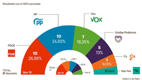 Consulta los resultados de las elecciones al parlament de catalunya del 14 de febrero de 2021: Comunidad de Madrid: resultados elecciones generales de ...