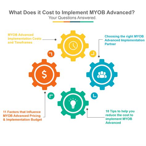 Cost To Implement Myob Advanced Guide Leverage Technologies