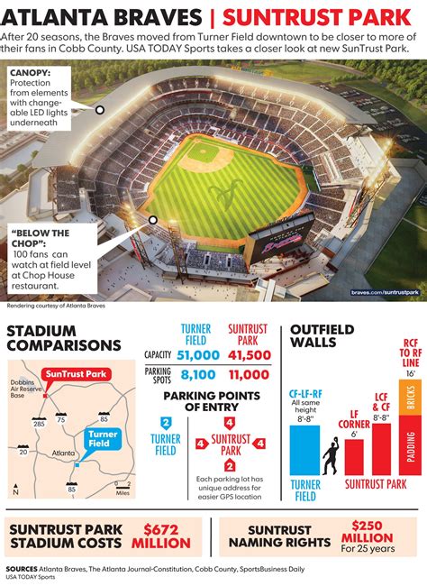 Braves Unveil Truist Park As New Stadium Name