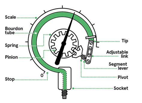 Pressure Sensing Elements The Design Engineers Guide