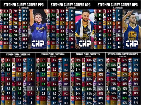 Stephen Curry's Career-High Averages Against Every NBA Team - Fadeaway World