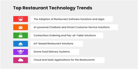 Top 6 Latest Restaurant Technology Trends To Watch Out In 2023 And