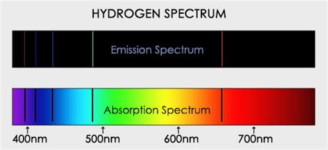 Emission Spectrum Of Hydrogen Pdf Web Education