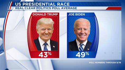 Average Of The Polls Latest Numbers In The Trump Biden 2020 Election