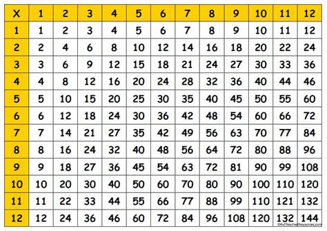 Beginner Multiplication Chart Leonard Burtons Multiplication Worksheets
