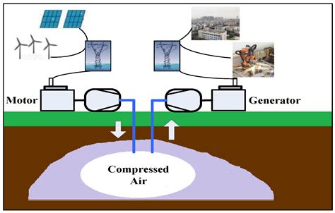Energies Free Full Text Overview Of Compressed Air Energy Storage And Technology Development