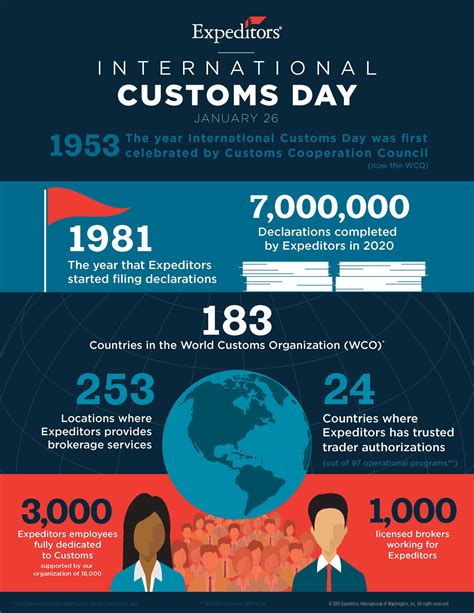 International Customs Day 2022 Infographic