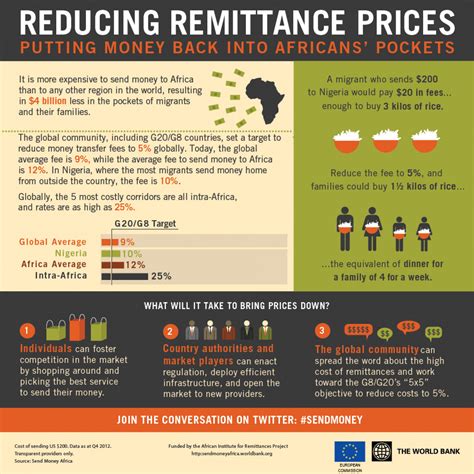 We did not find results for: Reducing Remittance Prices: Putting Money Back into ...