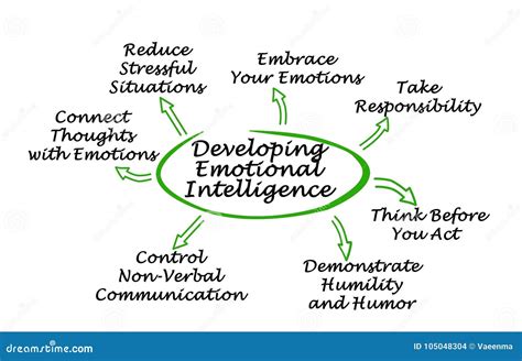 How To Develop Your Emotional Intelligence 4 Ways