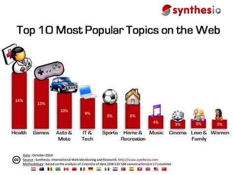 Top 10 Most Popular Topics On The Web Spluch Interestingfun Stuff