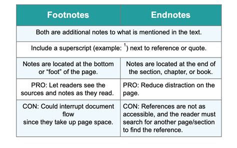 How To Properly Use Footnotes Ways To Format Footnotes