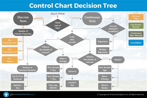 Flowchart diagram of the four levels of the decision tree. Control Chart Decision Tree - GoLeanSixSigma.com