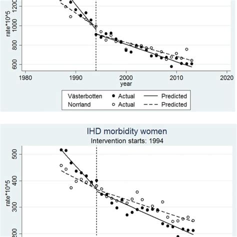 Premature Ischemic Heart Disease Ihd Morbidity Per 100000