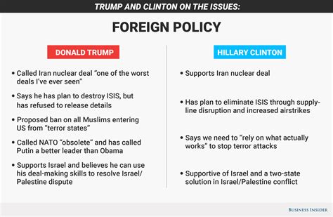 Hillary Clinton And Donald Trump Platform On Foreign Policy Issues Business Insider