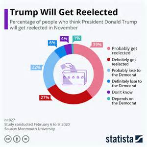 On this page, you will find: USA Election 2020: Will Trump Win The Title Again? # ...