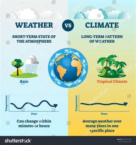 Weather Versus Climate Vector Illustration Educational Nature