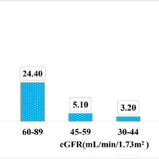 Estimated Glomerular Filtration Rates Download Scientific Diagram