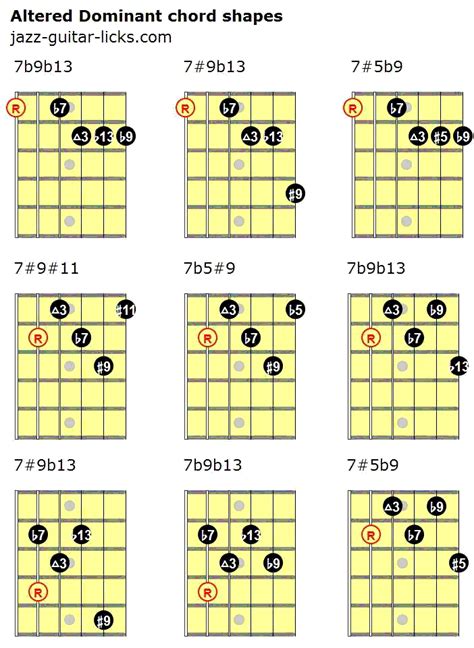 A Dominant 7 Guitar Chord Sheet And Chords Collection