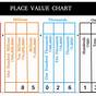Example Of A Place Value Chart
