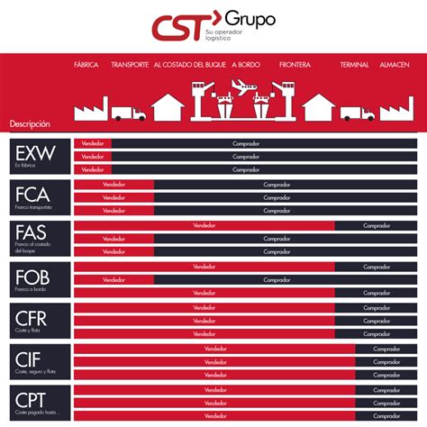 Incoterms Diccionario De T Rminos Cst Grupo