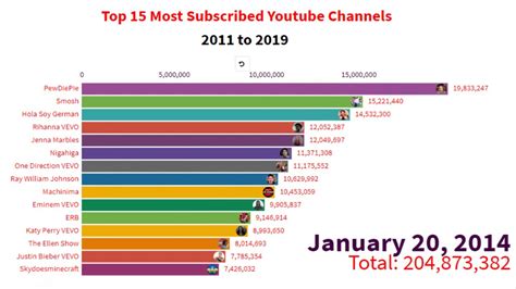 Top 10 Most Subscribed Youtube Channels 15 2011 2018 Vrogue