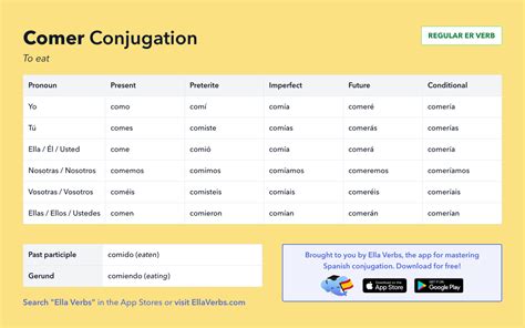 Conjugating Comer In All Spanish Tenses Ella Verbs App