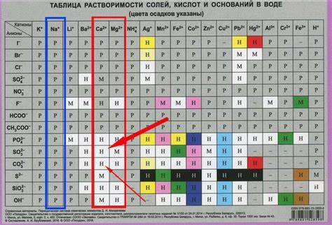 Таблица расстворимости: Таблица растворимости для ЕГЭ по химии 2020 Картинка - Таблица расстворимости: Таблица растворимости для ЕГЭ по химии 2020